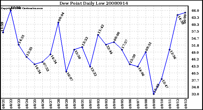 Milwaukee Weather Dew Point Daily Low