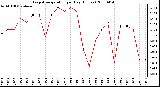 Milwaukee Weather Evapotranspiration per Day (Inches)