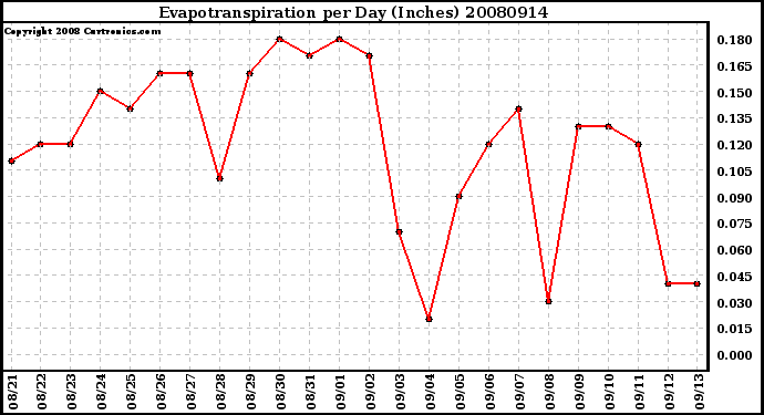 Milwaukee Weather Evapotranspiration per Day (Inches)