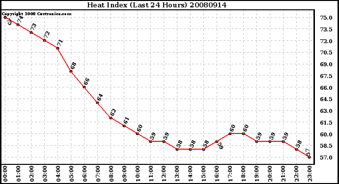 Milwaukee Weather Heat Index (Last 24 Hours)