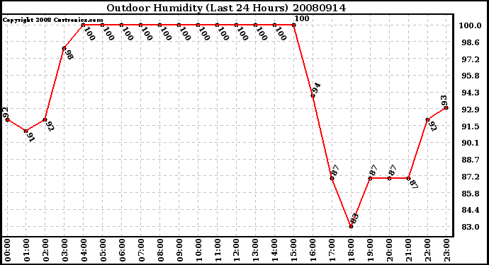 Milwaukee Weather Outdoor Humidity (Last 24 Hours)