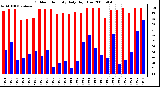 Milwaukee Weather Outdoor Humidity Daily High/Low