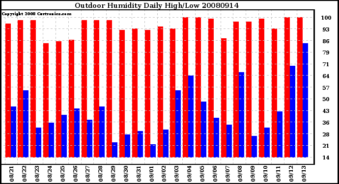 Milwaukee Weather Outdoor Humidity Daily High/Low