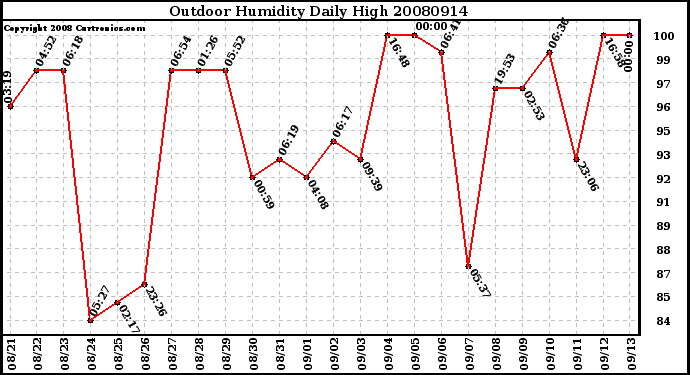 Milwaukee Weather Outdoor Humidity Daily High