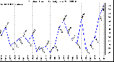 Milwaukee Weather Outdoor Humidity Daily Low