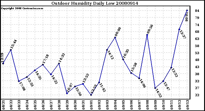 Milwaukee Weather Outdoor Humidity Daily Low