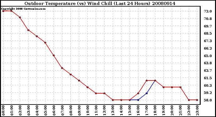 Milwaukee Weather Outdoor Temperature (vs) Wind Chill (Last 24 Hours)