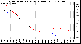 Milwaukee Weather Outdoor Temperature (vs) Dew Point (Last 24 Hours)