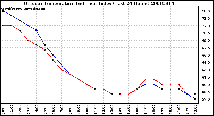 Milwaukee Weather Outdoor Temperature (vs) Heat Index (Last 24 Hours)