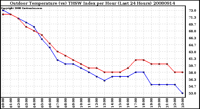 Milwaukee Weather Outdoor Temperature (vs) THSW Index per Hour (Last 24 Hours)