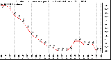 Milwaukee Weather Outdoor Temperature per Hour (Last 24 Hours)