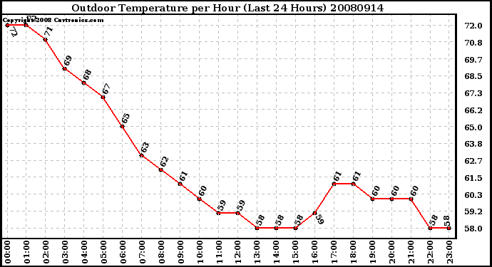 Milwaukee Weather Outdoor Temperature per Hour (Last 24 Hours)