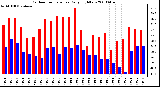 Milwaukee Weather Outdoor Temperature Daily High/Low