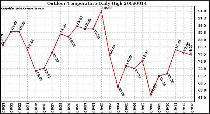 Milwaukee Weather Outdoor Temperature Daily High