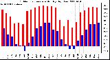 Milwaukee Weather Outdoor Temperature Monthly High/Low