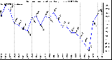 Milwaukee Weather Outdoor Temperature Daily Low