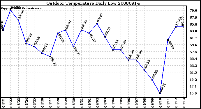 Milwaukee Weather Outdoor Temperature Daily Low