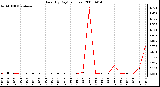 Milwaukee Weather Rain (By Day) (inches)