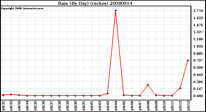 Milwaukee Weather Rain (By Day) (inches)