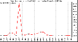 Milwaukee Weather Rain Rate per Hour (Last 24 Hours) (Inches/Hour)