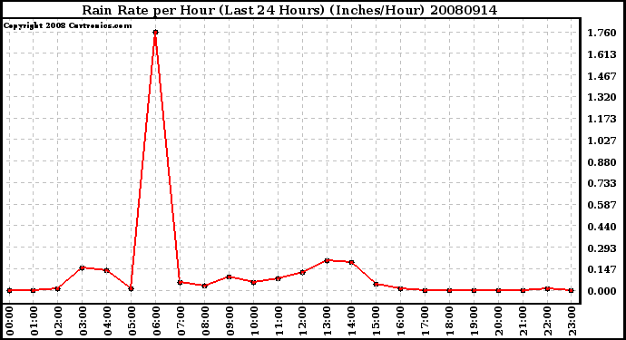 Milwaukee Weather Rain Rate per Hour (Last 24 Hours) (Inches/Hour)