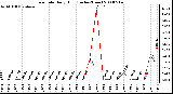 Milwaukee Weather Rain Rate Daily High (Inches/Hour)