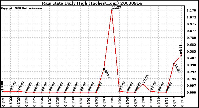 Milwaukee Weather Rain Rate Daily High (Inches/Hour)