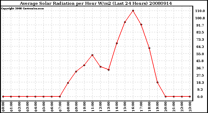 Milwaukee Weather Average Solar Radiation per Hour W/m2 (Last 24 Hours)