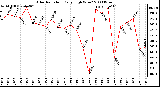 Milwaukee Weather Solar Radiation Daily High W/m2