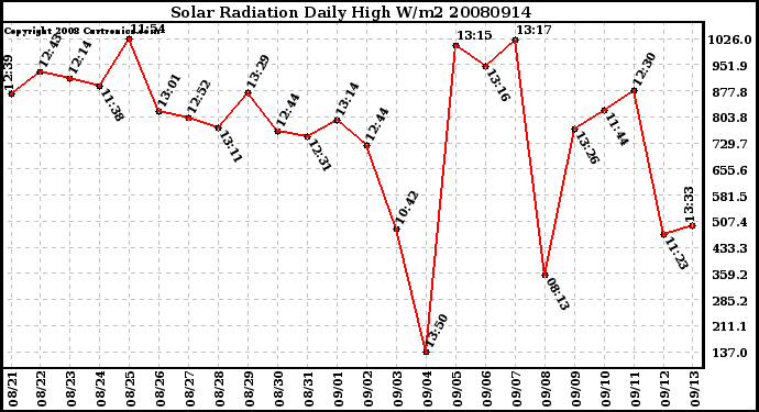 Milwaukee Weather Solar Radiation Daily High W/m2