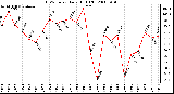 Milwaukee Weather THSW Index Daily High (F)