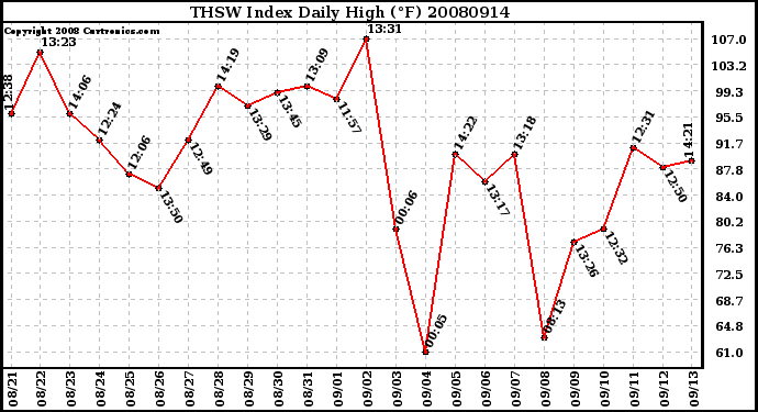 Milwaukee Weather THSW Index Daily High (F)