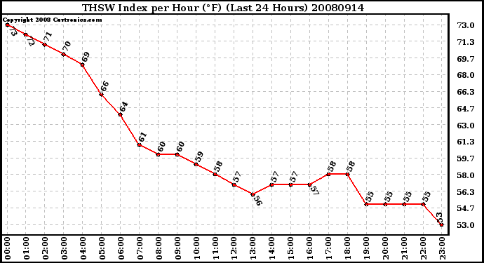 Milwaukee Weather THSW Index per Hour (F) (Last 24 Hours)