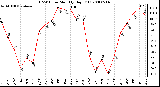 Milwaukee Weather THSW Index Monthly High (F)