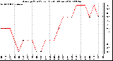 Milwaukee Weather Average Wind Speed (Last 24 Hours)