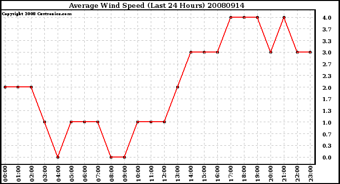 Milwaukee Weather Average Wind Speed (Last 24 Hours)