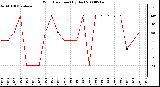 Milwaukee Weather Wind Direction (By Day)