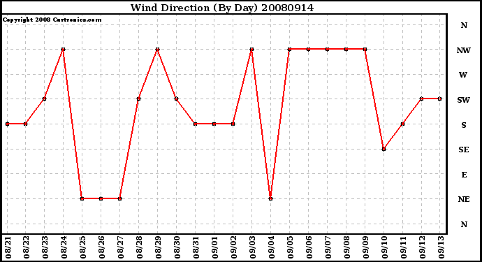 Milwaukee Weather Wind Direction (By Day)