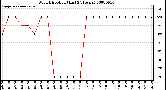 Milwaukee Weather Wind Direction (Last 24 Hours)