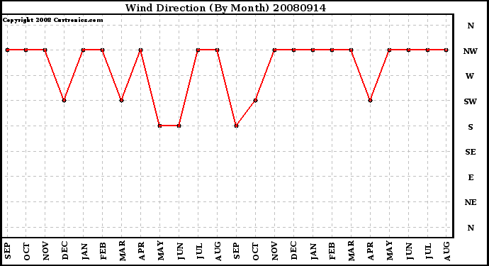 Milwaukee Weather Wind Direction (By Month)