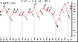 Milwaukee Weather Wind Speed Daily High