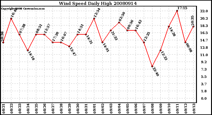 Milwaukee Weather Wind Speed Daily High