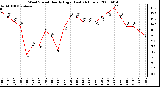 Milwaukee Weather Wind Speed Hourly High (Last 24 Hours)