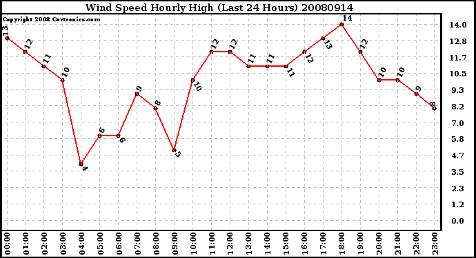 Milwaukee Weather Wind Speed Hourly High (Last 24 Hours)