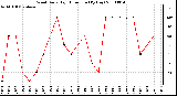 Milwaukee Weather Wind Daily High Direction (By Day)