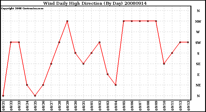 Milwaukee Weather Wind Daily High Direction (By Day)