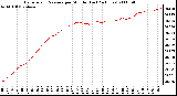 Milwaukee Weather Barometric Pressure per Minute (Last 24 Hours)