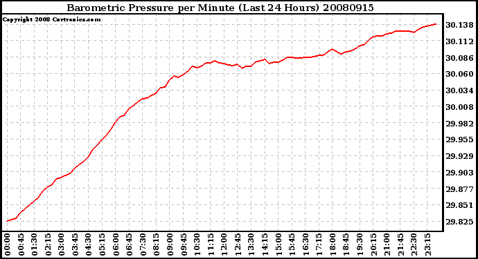 Milwaukee Weather Barometric Pressure per Minute (Last 24 Hours)