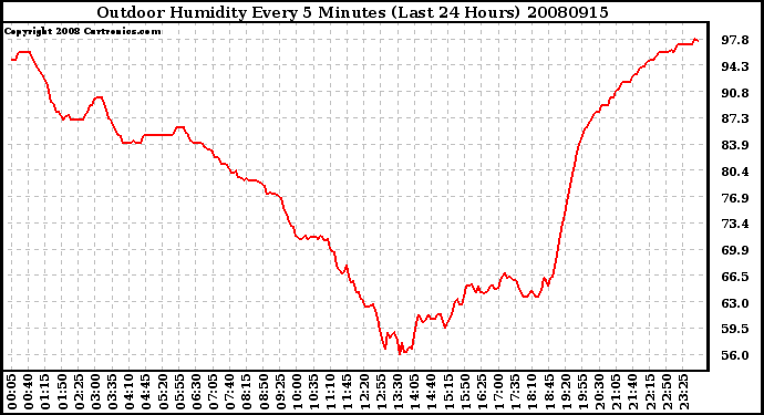 Milwaukee Weather Outdoor Humidity Every 5 Minutes (Last 24 Hours)