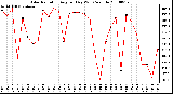 Milwaukee Weather Solar Radiation Avg per Day W/m2/minute